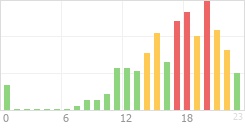 Online Time Chart