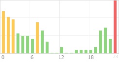 Online Time Chart