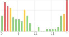 Online Time Chart