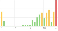 Online Time Chart