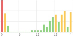 Online Time Chart