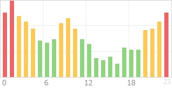 Online Time Chart