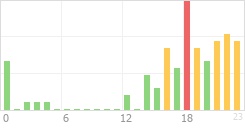 Online Time Chart