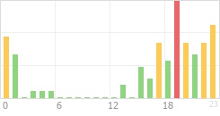 Online Time Chart