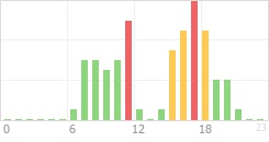 Online Time Chart