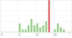 Online Time Chart