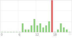 Online Time Chart