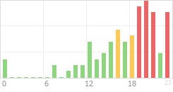 Online Time Chart