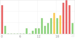 Online Time Chart