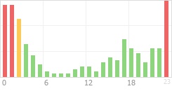 Online Time Chart