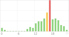 Online Time Chart