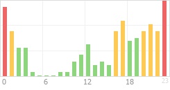 Online Time Chart