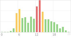 Online Time Chart