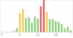 Online Time Chart