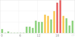 Online Time Chart