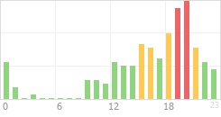 Online Time Chart