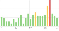 Online Time Chart