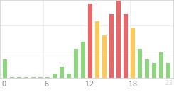 Online Time Chart