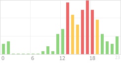 Online Time Chart