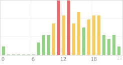 Online Time Chart