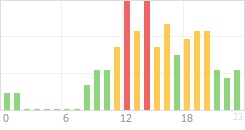 Online Time Chart