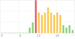 Online Time Chart