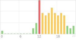 Online Time Chart