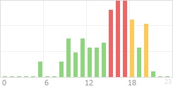 Online Time Chart