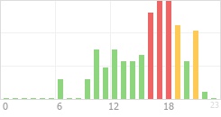 Online Time Chart