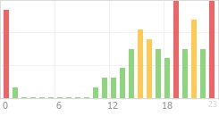 Online Time Chart