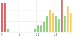 Online Time Chart