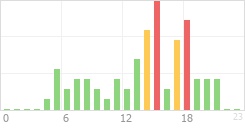 Online Time Chart