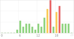 Online Time Chart