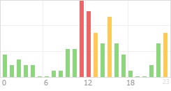 Online Time Chart