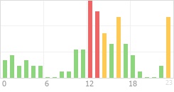 Online Time Chart