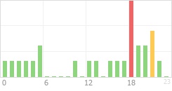 Online Time Chart