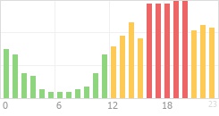 Online Time Chart