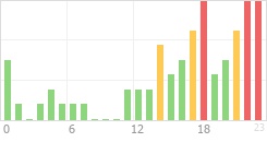 Online Time Chart