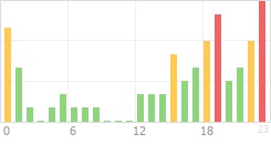 Online Time Chart