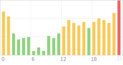 Online Time Chart