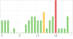 Online Time Chart