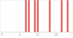 Online Time Chart