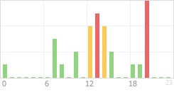 Online Time Chart