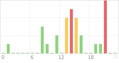 Online Time Chart