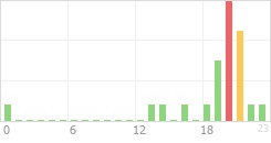 Online Time Chart