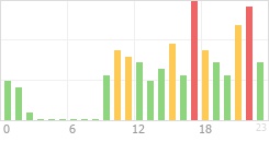 Online Time Chart