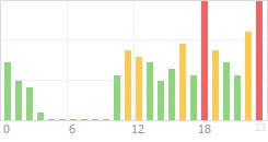 Online Time Chart