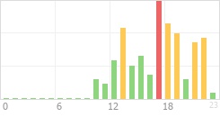 Online Time Chart