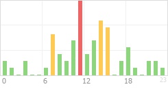 Online Time Chart