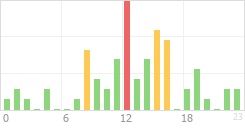 Online Time Chart